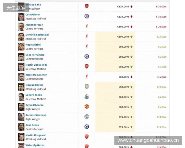 英超身价更新:哈兰德2亿欧居首,萨卡降至1.2亿欧,索博涨至1亿欧 英超身价更新:哈兰德2亿欧居首,萨卡降至1.2亿欧,索博涨至1亿欧